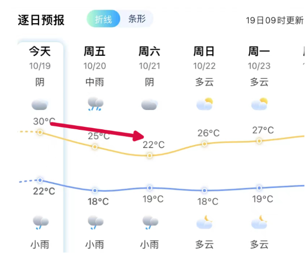 台风“三巴”海南沿海登陆！福建20日起降温＋降雨！