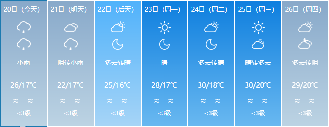 降温+降雨，冷空气抵达福建！周末天气将转好升温