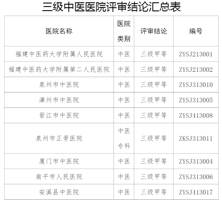 福建省12家中医医院评审结论公布