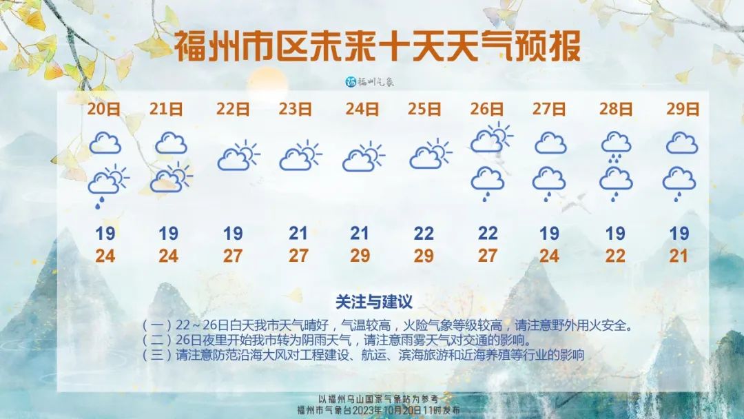 福建发布警报！福州多地跌破11℃！大升温在即！