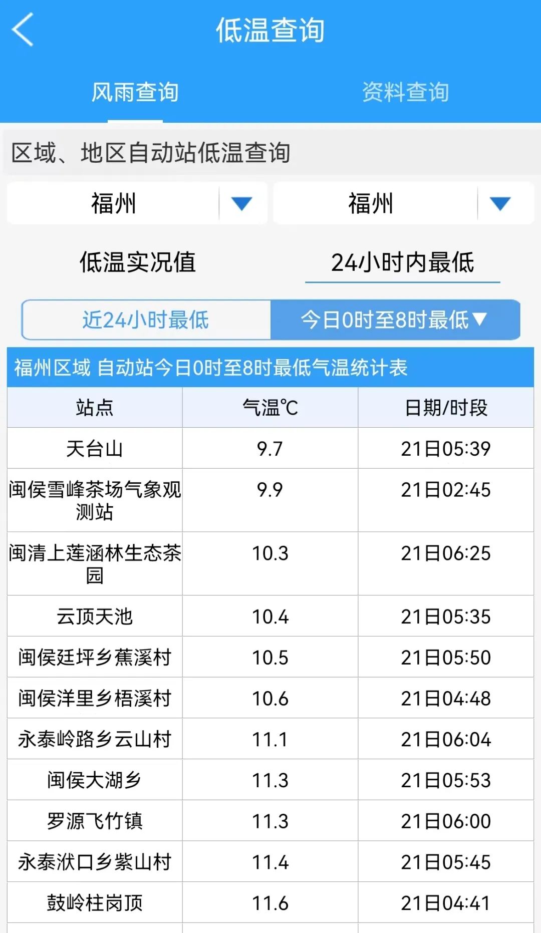 福建发布警报！福州多地跌破11℃！大升温在即！