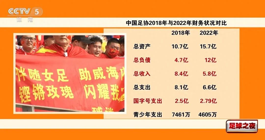 中国足协去年总负债12亿