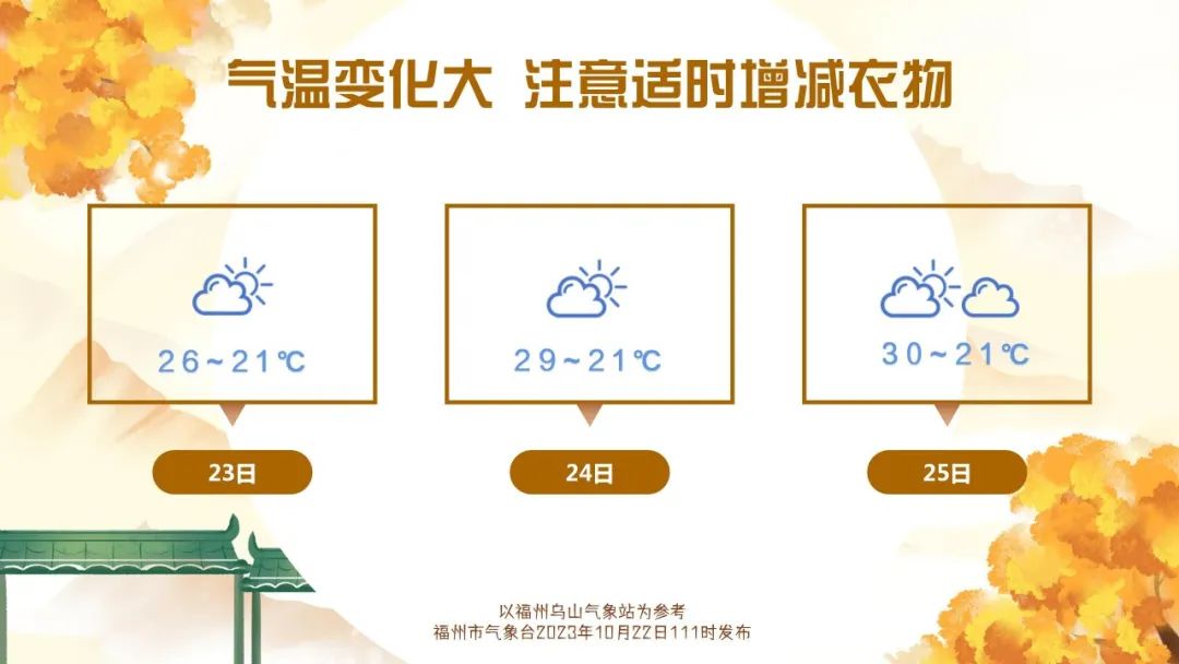 雨水暂歇 福州气温将明显升高