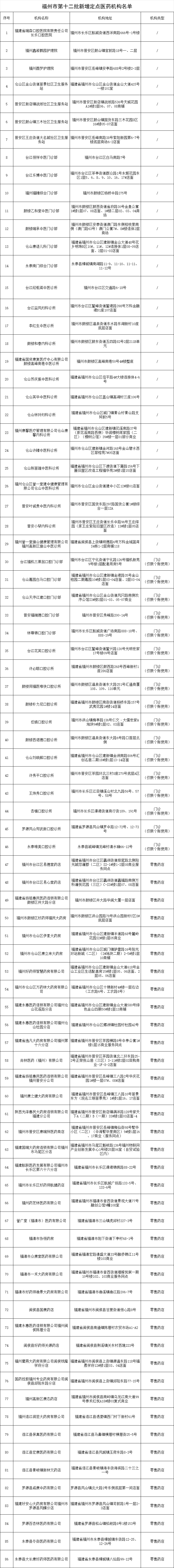 最新通知，福州新增86家医药机构为市医保定点单位