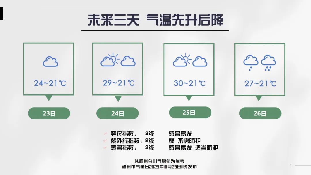 大升温，福州冲击29℃！之后……