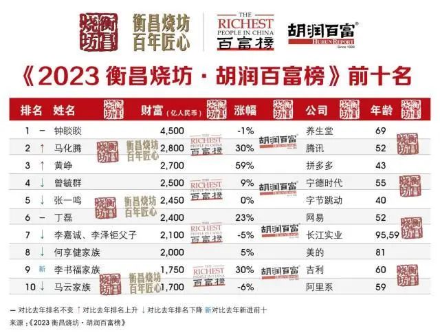 最新发布！他成为中国首富！福建最有钱的是他→