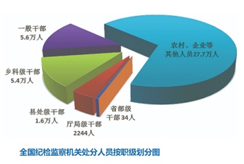 1-9月处分40.5万人，其中省部级干部34人