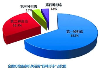 1-9月处分40.5万人，其中省部级干部34人