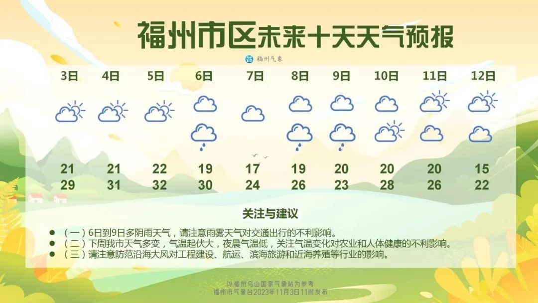11月开局福州气温暖如初夏是否反常？