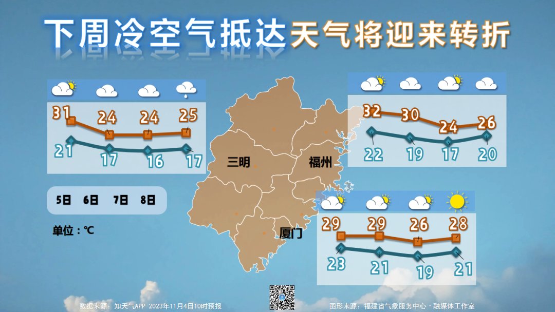 30℃+！热哭在福建的11月