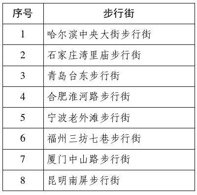 第三批全国示范步行街名单公示，福州三坊七巷榜上有名！