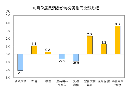 国家统计局：10月份居民消费价格同比下降0.2% 环比下降0.1%