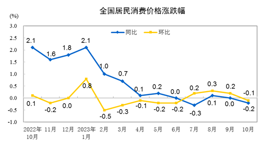 国家统计局：10月份居民消费价格同比下降0.2% 环比下降0.1%