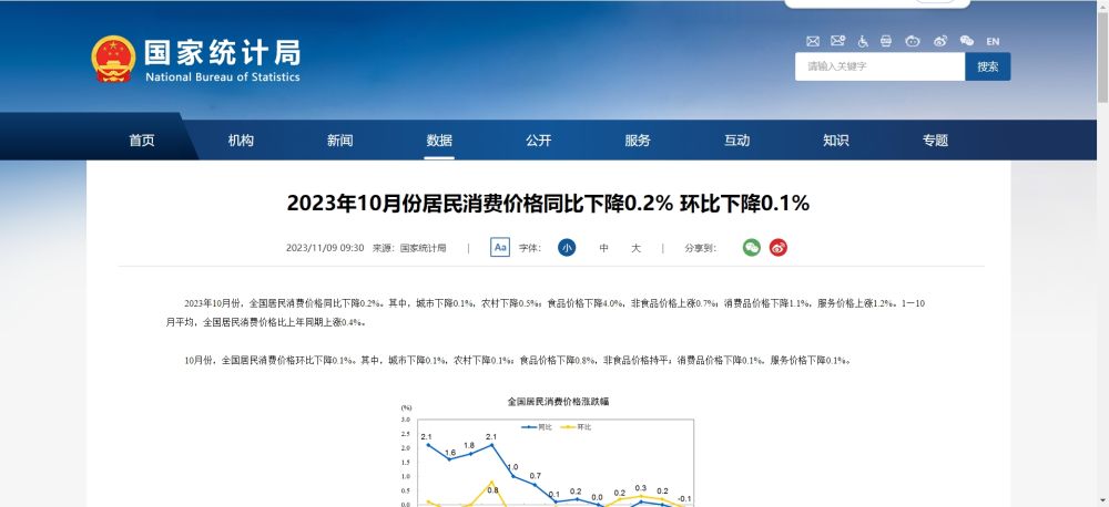 国家统计局：10月份居民消费价格同比下降0.2% 环比下降0.1%