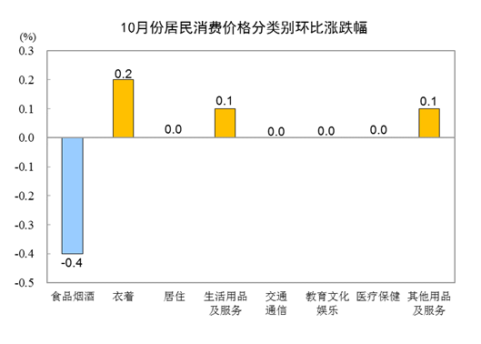 国家统计局：10月份居民消费价格同比下降0.2% 环比下降0.1%