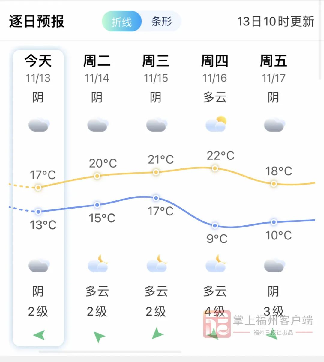 注意！福州多地已跌破8℃！台风“杰拉华”或将生成！