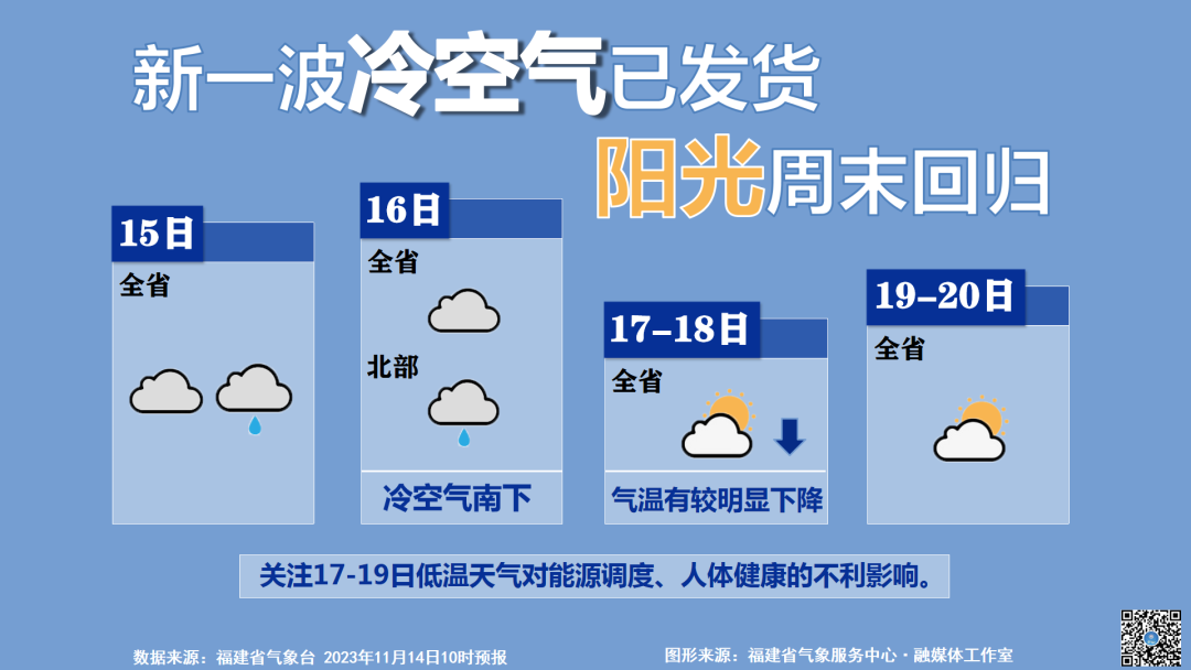 福建：新一波冷空气已发货 阳光周末回归