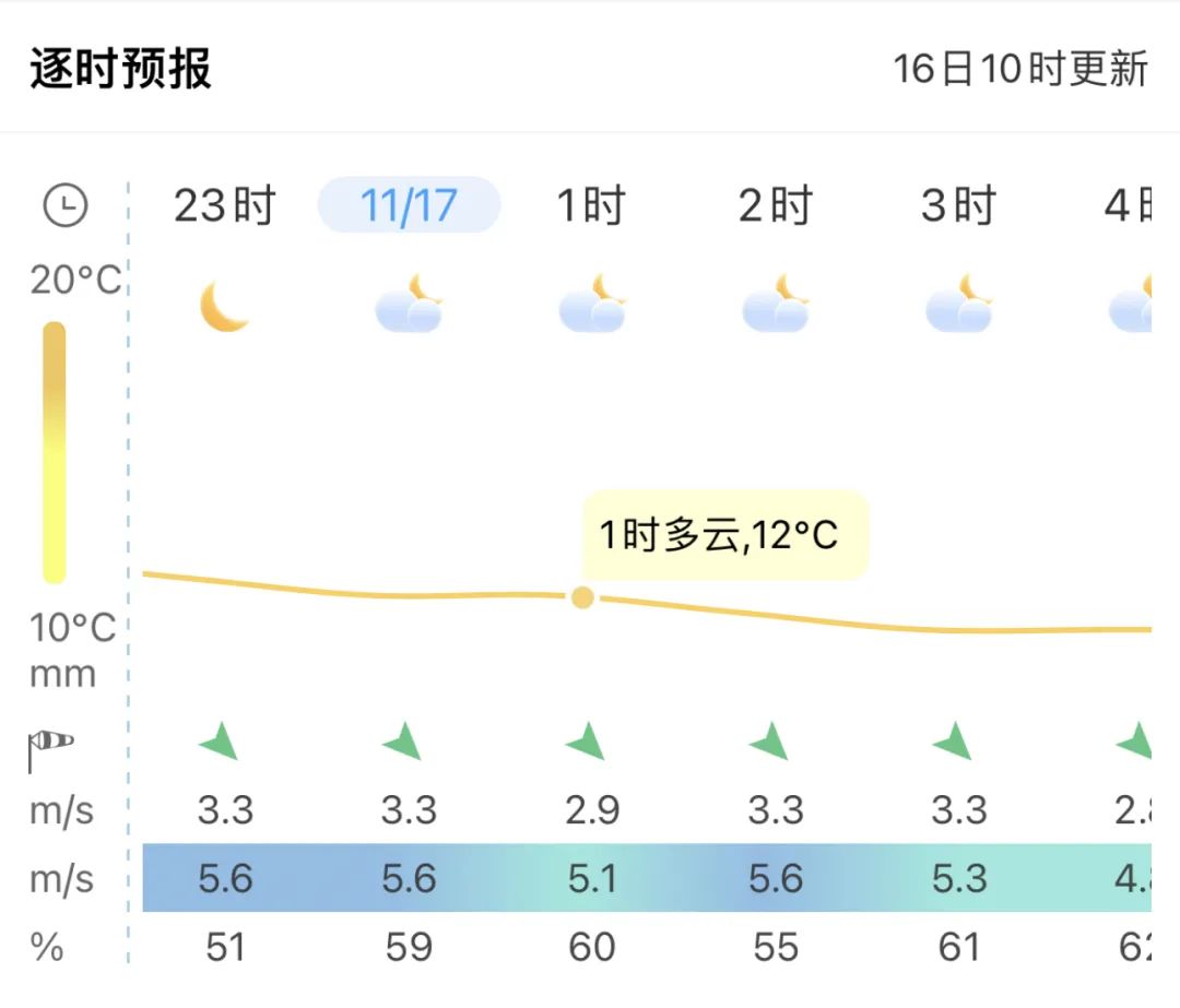 今夜！福州气温即将大跌！乌山已有7级大风！