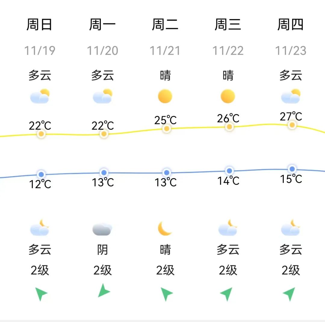 福州多地逼近0℃！大反转！福建升温在即！