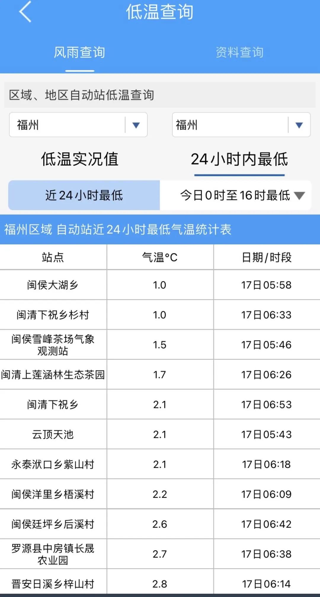 福州多地逼近0℃！大反转！福建升温在即！