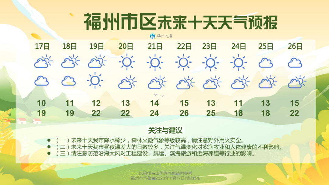 福州多地逼近0℃！大反转！福建升温在即！