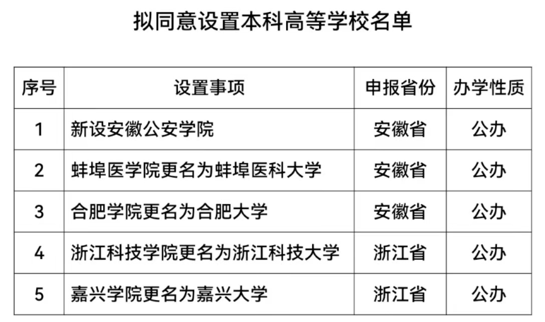 公示！教育部拟同意新设高校1所，4所高校更名