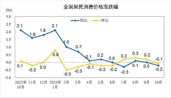 10月CPI出炉：20省份物价下降