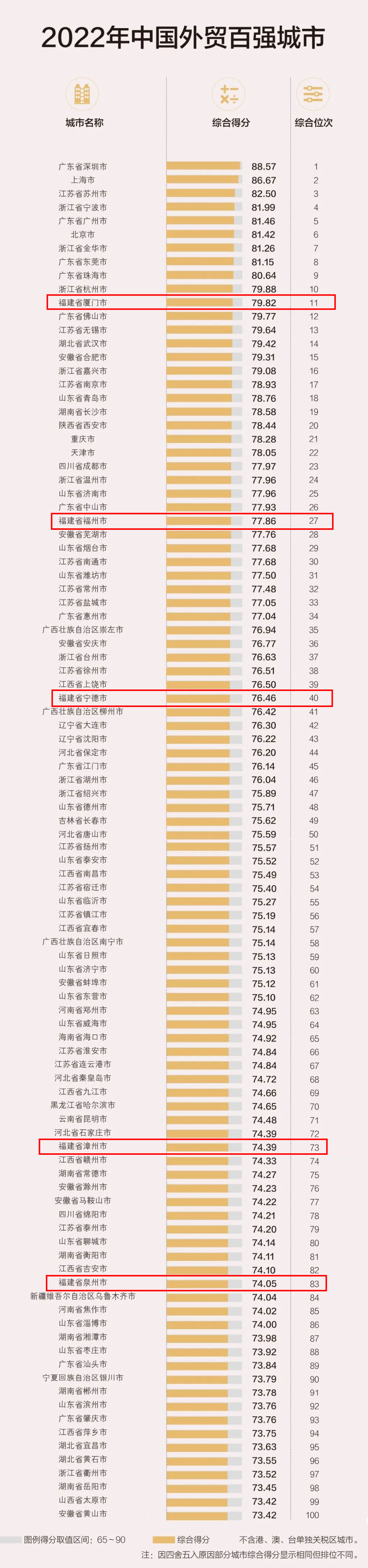 福州上榜！中国外贸百强城市名单公布