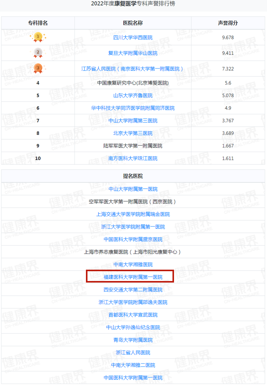 重磅！复旦版中国医院排行榜出炉！福建两家医院跻身百强！