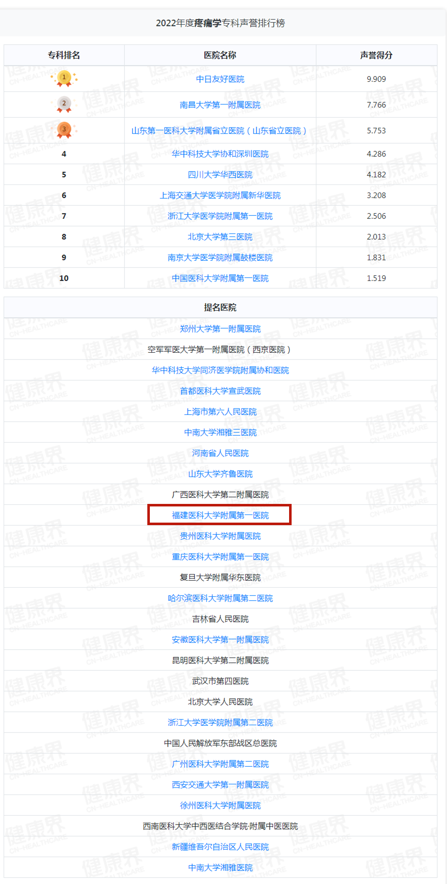 重磅！复旦版中国医院排行榜出炉！福建两家医院跻身百强！
