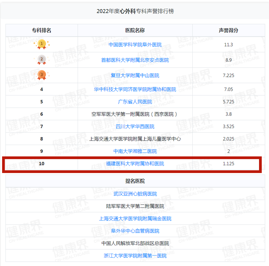 重磅！复旦版中国医院排行榜出炉！福建两家医院跻身百强！