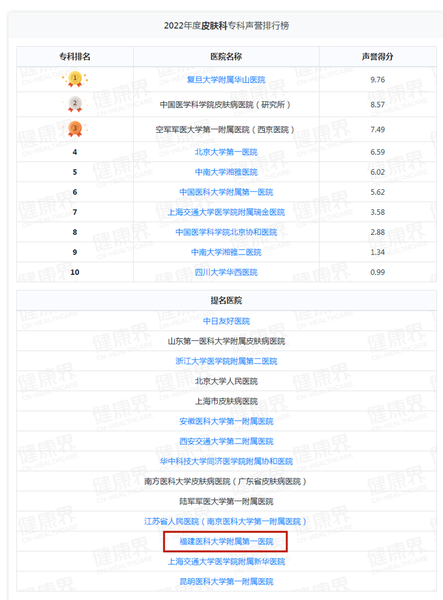 重磅！复旦版中国医院排行榜出炉！福建两家医院跻身百强！