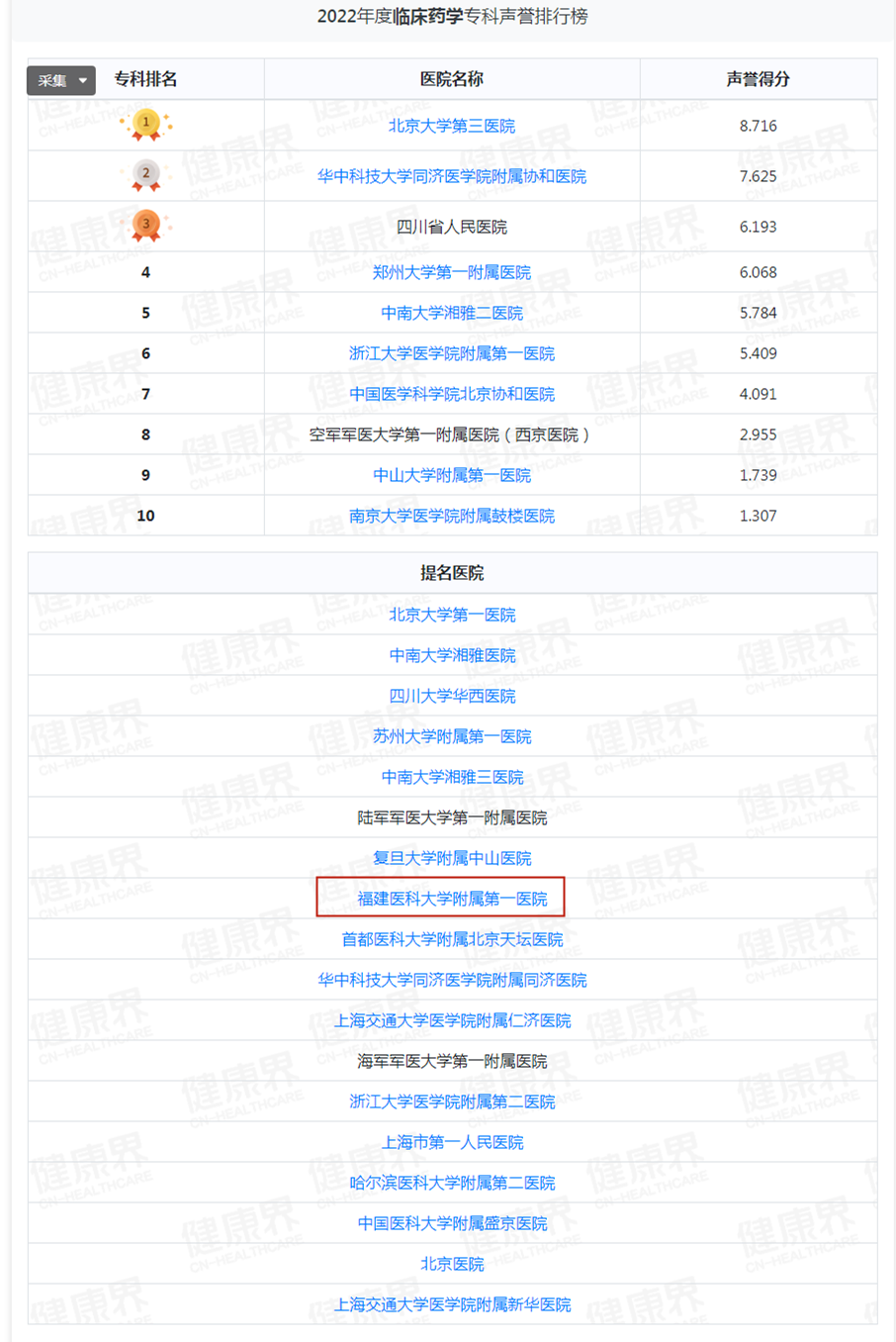 重磅！复旦版中国医院排行榜出炉！福建两家医院跻身百强！
