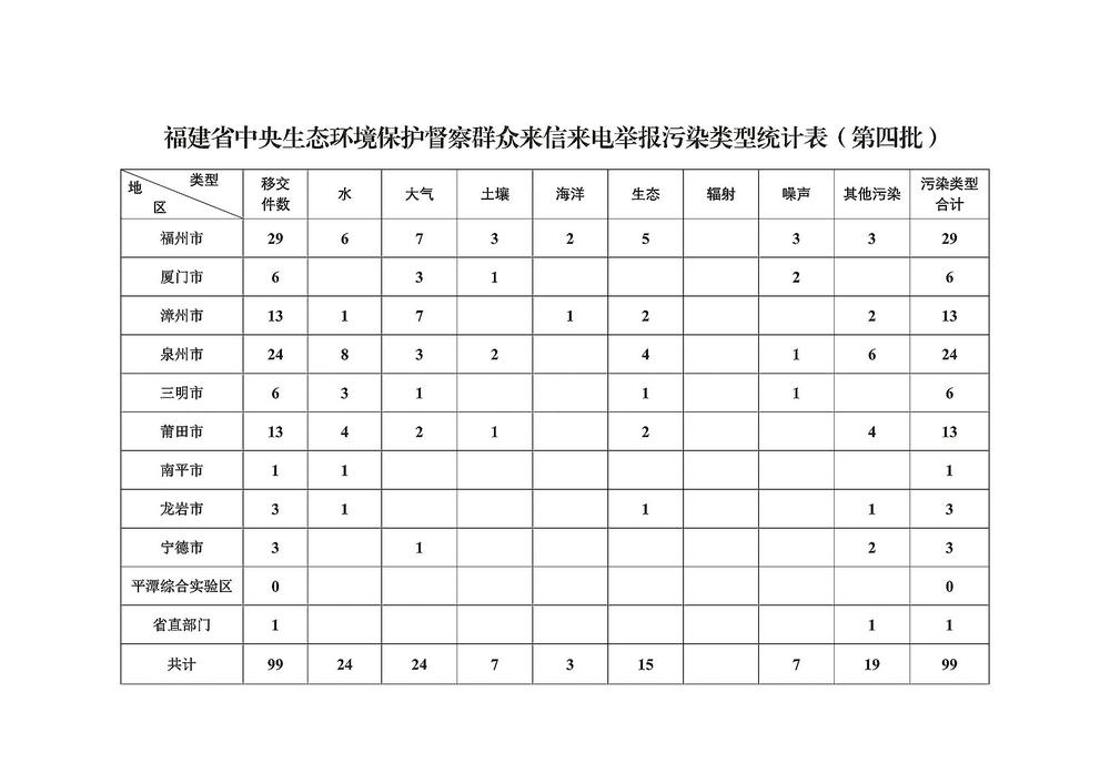 中央第一生态环境保护督察组向福建省转办第四批群众信访举报件99件 