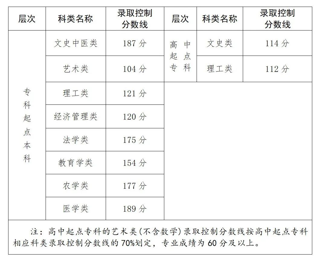 2023年福建省成人高校招生录取控制分数线公布
