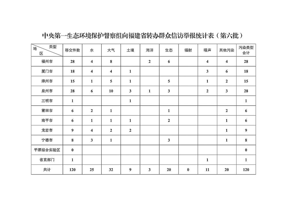 中央第一生态环境保护督察组向福建省转办第六批群众信访举报件120件