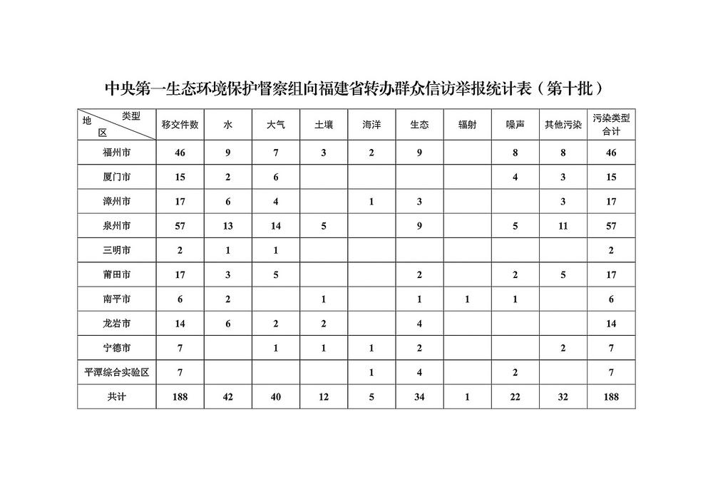 中央第一生态环境保护督察组向福建省转办第十批群众信访举报件188件