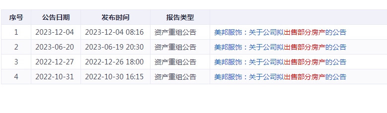 负债超90%！美邦服饰6.8亿再卖楼“回血”