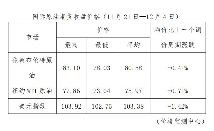 今晚国内油价五连降！加满一箱92号汽油少花2元