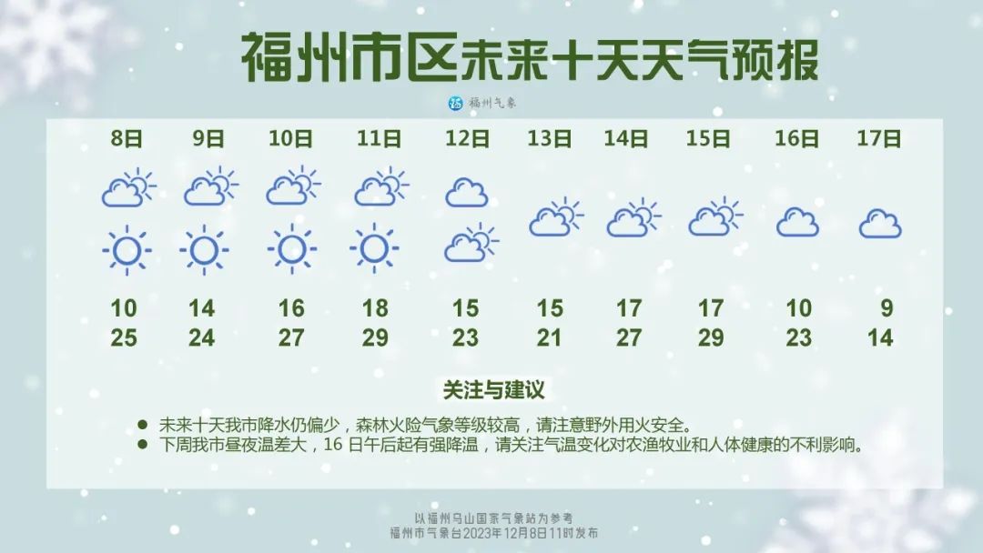 福州下周气温升至29℃ 两股冷空气接踵而至