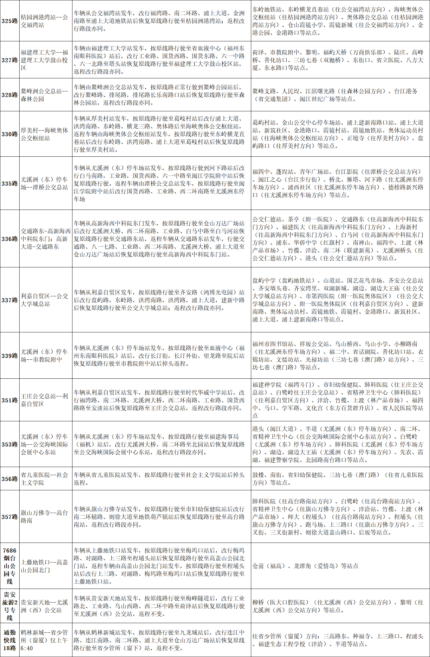 重要提醒！本周天上午，福州151条公交线路临时调整线路走向