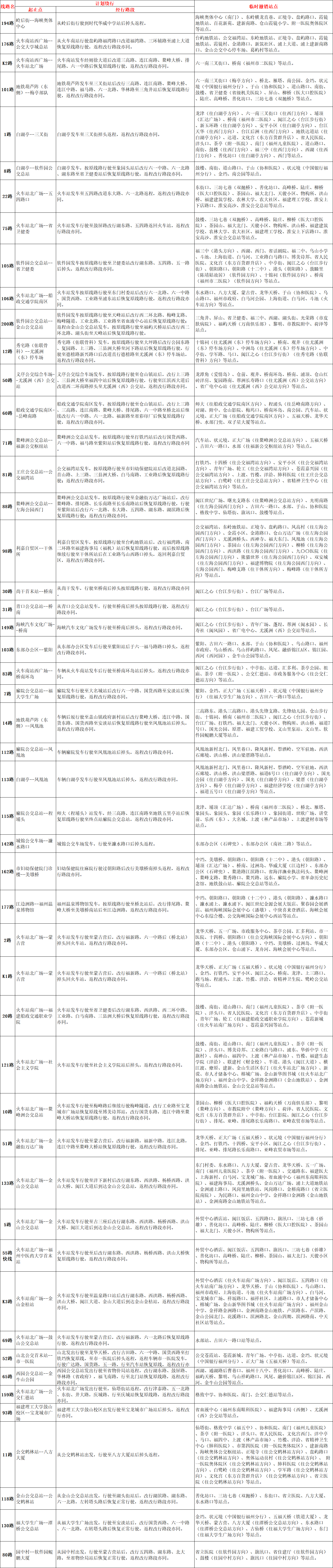 重要提醒！本周天上午，福州151条公交线路临时调整线路走向