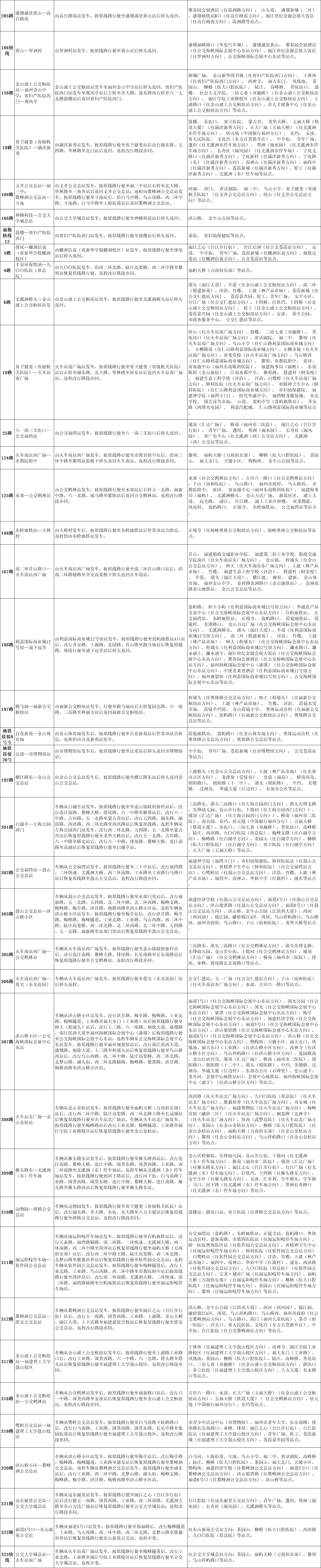 重要提醒！本周天上午，福州151条公交线路临时调整线路走向