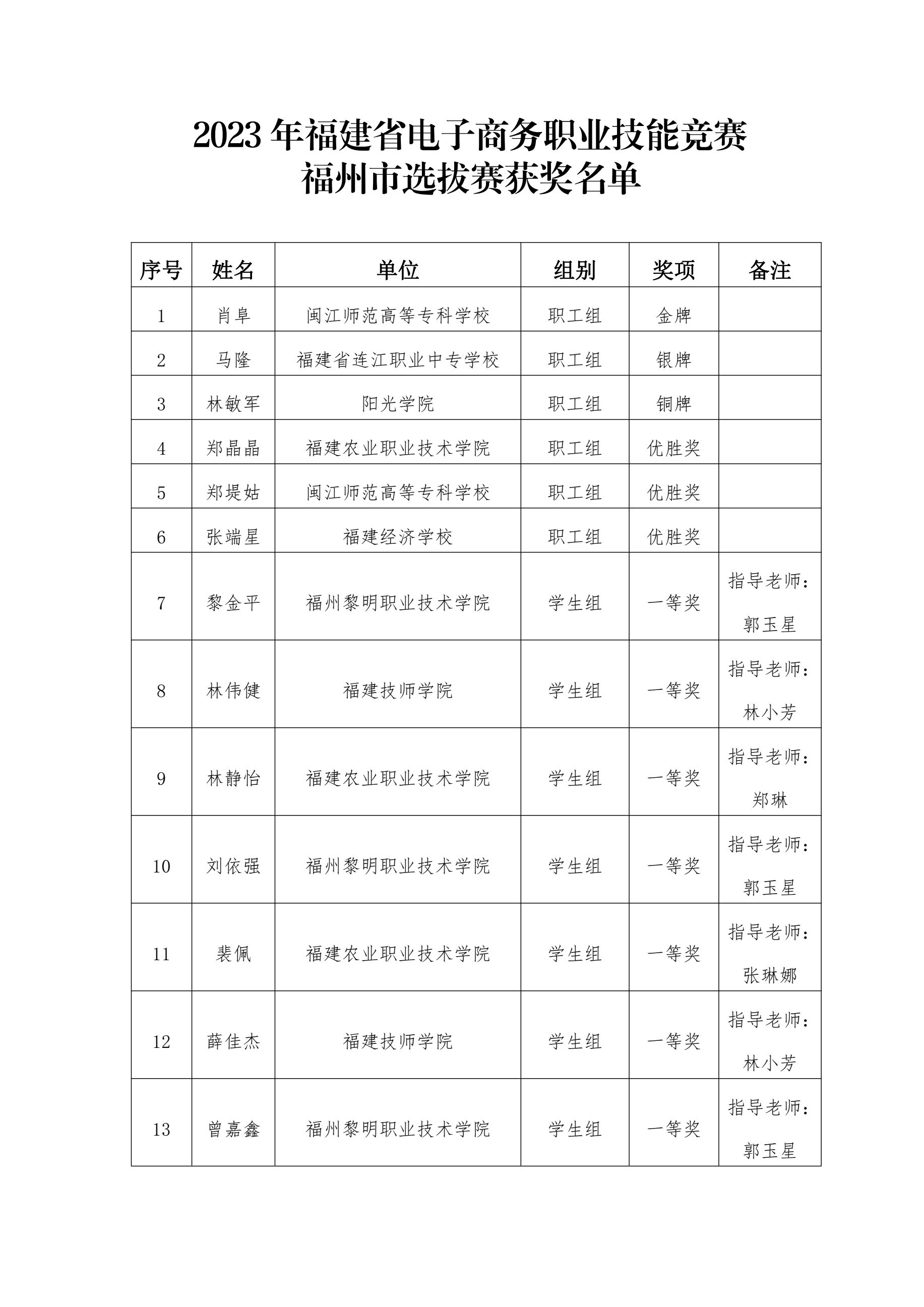 2023年福建省电子商务职业技能竞赛福州市选拔赛结果公布