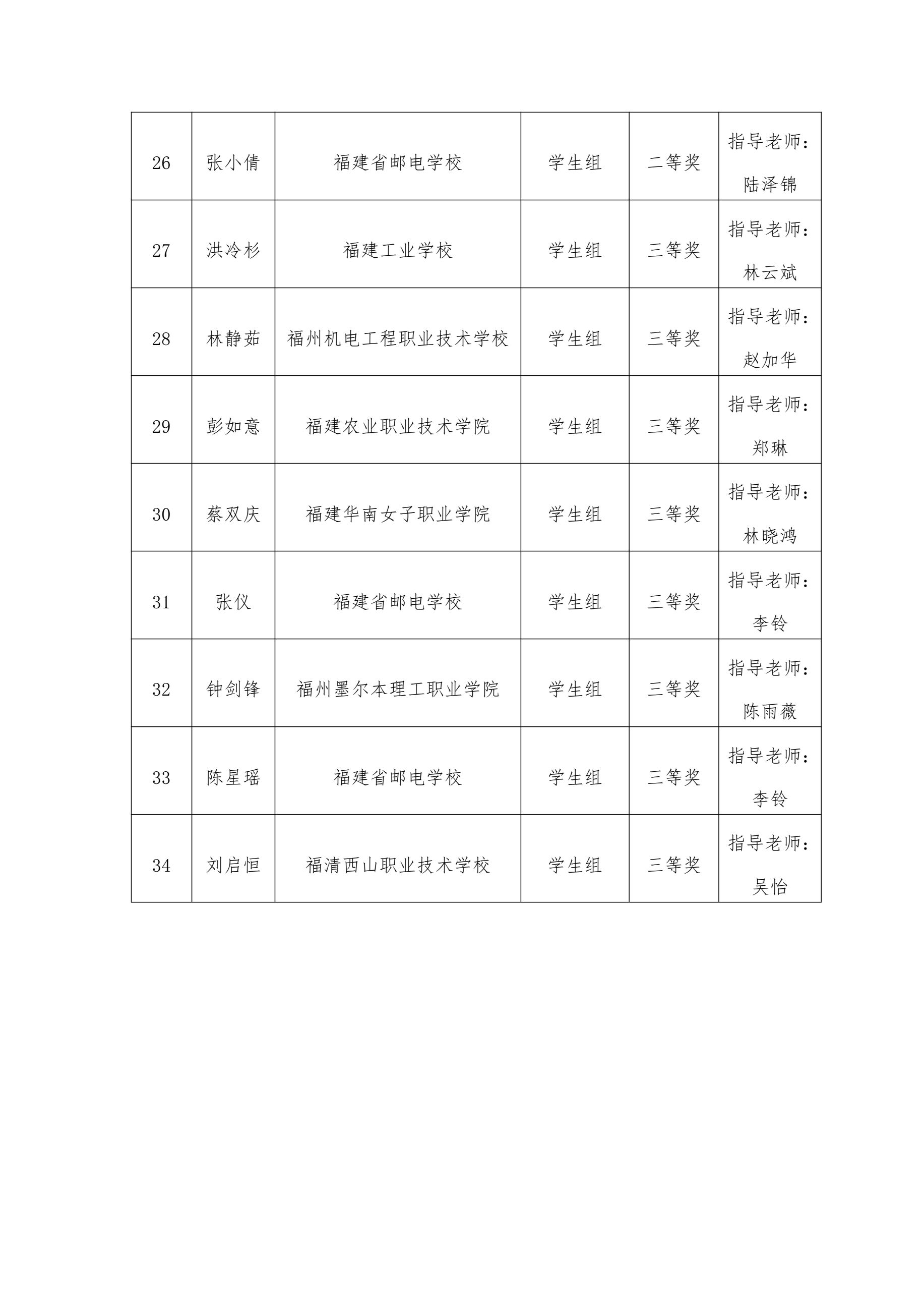 2023年福建省电子商务职业技能竞赛福州市选拔赛结果公布