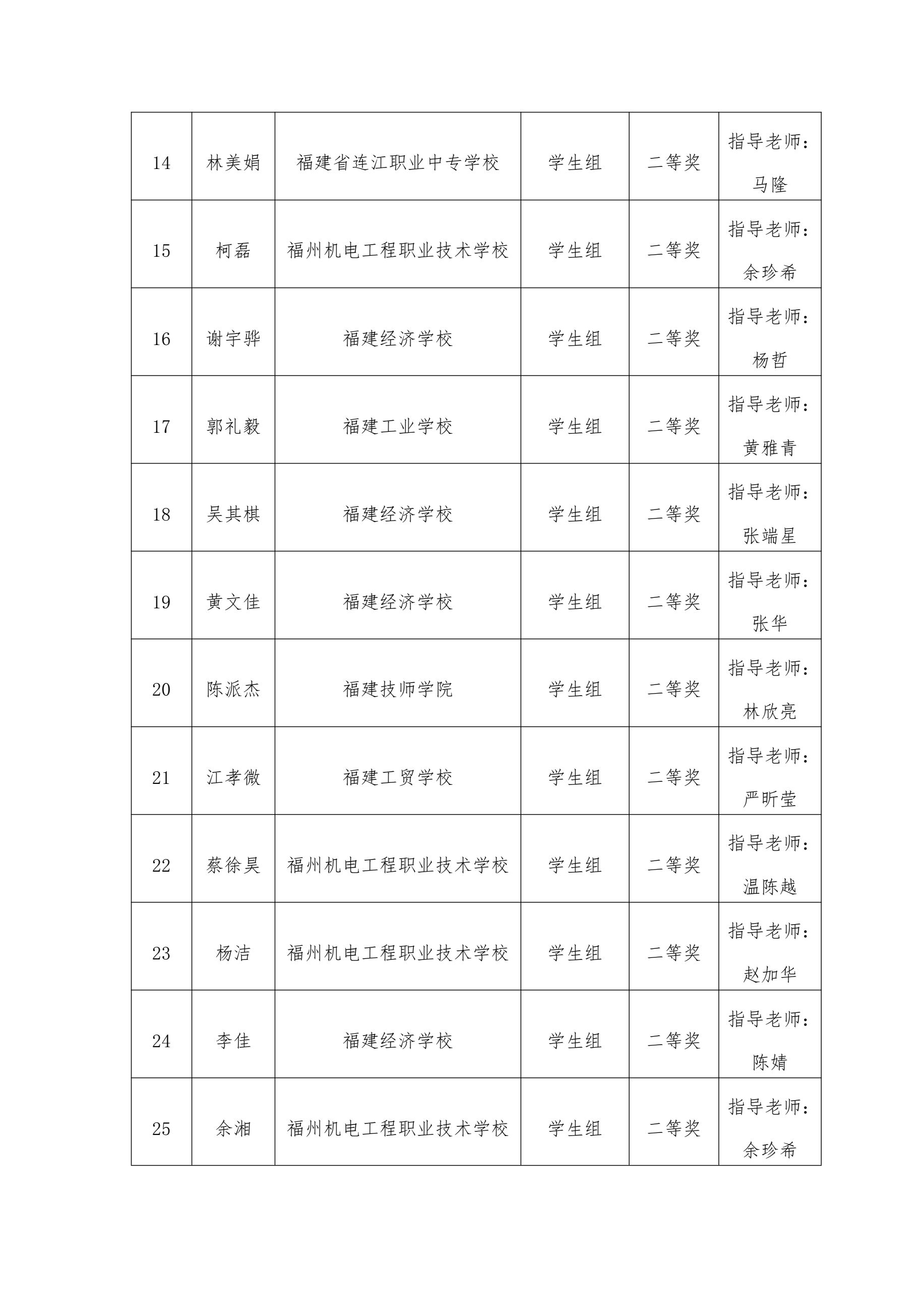 2023年福建省电子商务职业技能竞赛福州市选拔赛结果公布