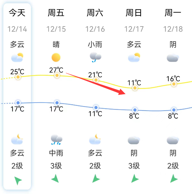 雨夹雪！福建气温明晚起大跌！福州骤降16℃！