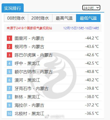 零下44.2℃→31.8℃！国内同一天最大温差达76℃！