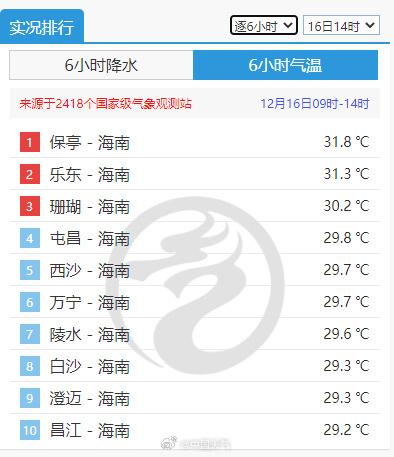 零下44.2℃→31.8℃！国内同一天最大温差达76℃！