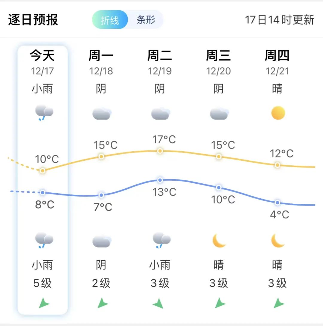 -0.3℃！福州会下雪吗？还有新台风生成，未来福建……